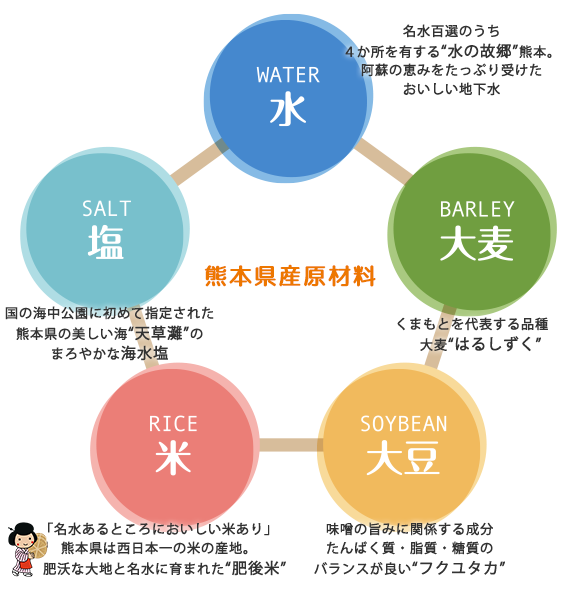 熊本県産原材料　水・大麦・大豆・米・塩